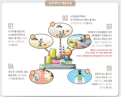 화학사고 대피요령 화학사고 발생 시 이렇게 행동하세요 포인트경제