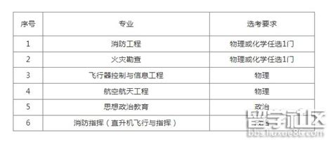 中国消防救援学院2023年招生章程（2023年改革省份选考要求）