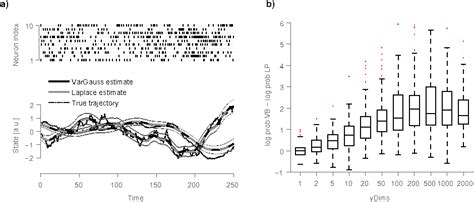 Figure 1 From Estimating State And Parameters In State Space Models Of