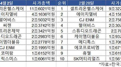 코스닥 시총 순위싸움 치열키워드는 바이오·언택트