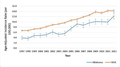 Age Adjusted Incidence Rates Per 100000 And 95 Confidence Intervals