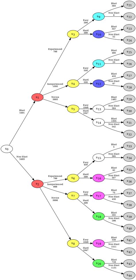 Creation Of A Staged Tree Cegpy