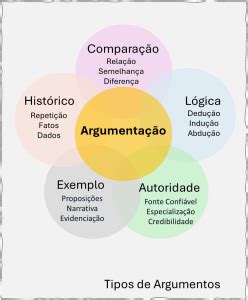 Argumentação e Tipos Colaborae