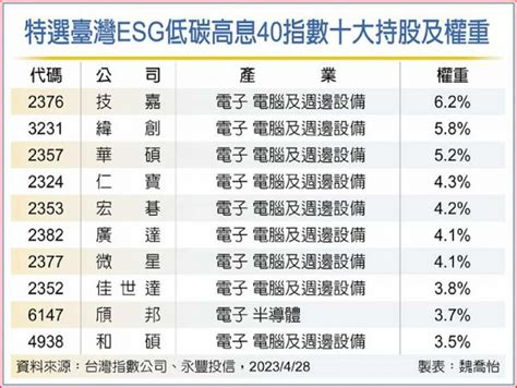 全台首檔 低碳高股息etf存股族必抱 理財 工商時報