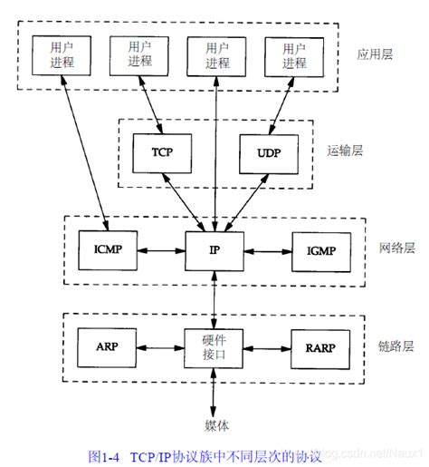 Tcp Ip详解卷笔记（一）tcpip详解卷一笔记 Csdn博客