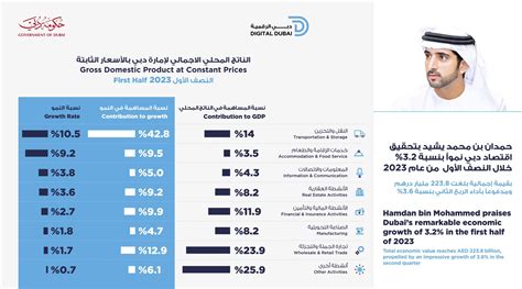 Dubais Economy Grows 32 In The First Half Of 2023