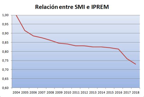 Iprem Sin Cambios En Su Importe