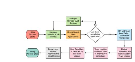 Business Process Workflows Using Standard Process Modeling D