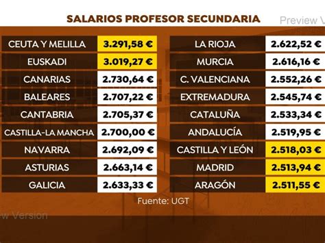 Cu L Es El Sueldo De Un Profesor En Espa A Notariabasanta Es