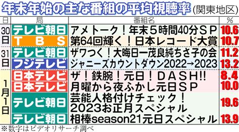 紅白歌合戦と裏番組の視聴率推移 22年は35・3％、裏番組トップは「ザワつく！」11・2％ 芸能写真ニュース 日刊スポーツ