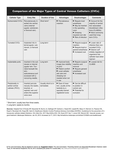 Fillable Online Comparison Of The Major Types Of Central Venous