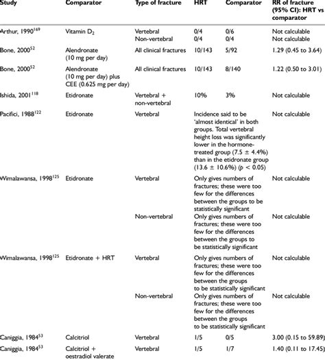 HRT in postmenopausal osteoporosis or osteopenia: comparisons with... | Download Table