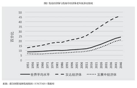 全球性人口转型与新一轮国际分工调整 参考网