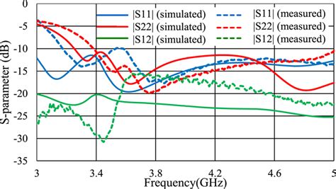 Measured And Simulated S‐parameter Results Download Scientific Diagram