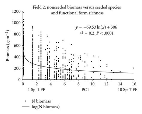 Field 2 Relationship Between The Biomass G·m−2 Of Nonseeded