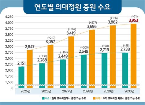 연도별 의대정원 증원 수요 오마이포토