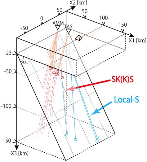 Diagram Of Ray Paths Used For Calculation Of S Wave Splitting Red And Download Scientific