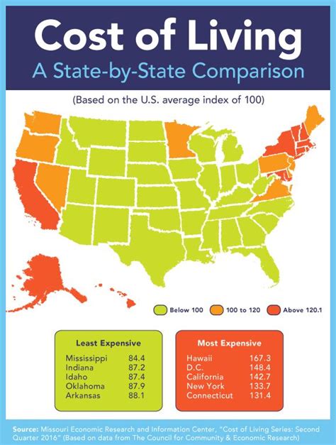 These Are The States With The Lowest Costs Of Living Cost Of Living