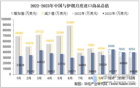 2023年中国与伊朗双边贸易额与贸易差额统计 华经情报网 华经产业研究院