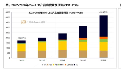 2 2026年mini Led产品出货量及预测c0bp0b 行业研究数据 小牛行研