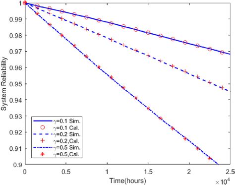 Simulated And Analytical System Reliability For 2oo3 Configuration