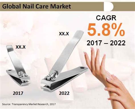 Nail Care Market Global Industry Analysis Size Share Growth