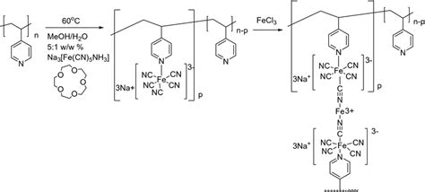 Synthesis Of Coordinated Polymer Download Scientific Diagram