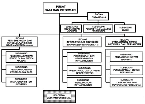 Struktur Organisasi Indonesia