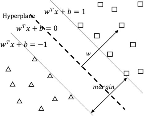 Optimal Hyperplane For Support Vector Machine Download Scientific Diagram