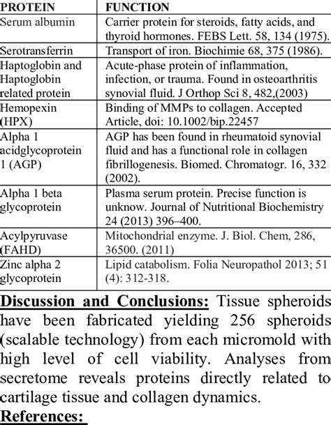 Secretome analysis from cartilage PCs. | Download Table