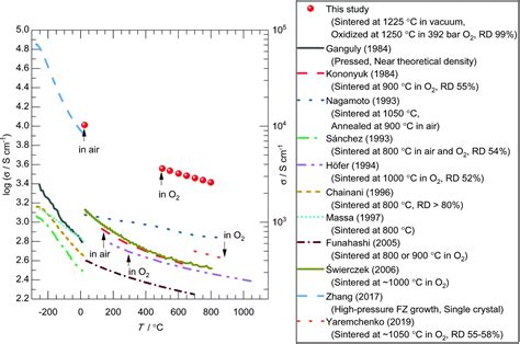 Experimental Validation Of High Electrical Conductivity In Ni Rich Lani