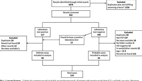 Figure 1 From Outcomes Of Hiv Associated Pneumocystis Pneumonia At A South African Referral