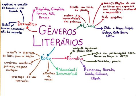 Mapas Mentais Sobre Generos Literarios Study Maps