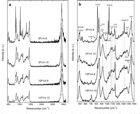 Figure From Novel Pvahyaluronansiloxane Hybrid Nanofiber Mats For