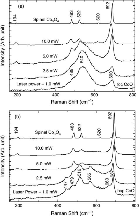 Room Temperature Raman Spectra Of A Fcc Coo And B Hcp Coo Download Scientific Diagram