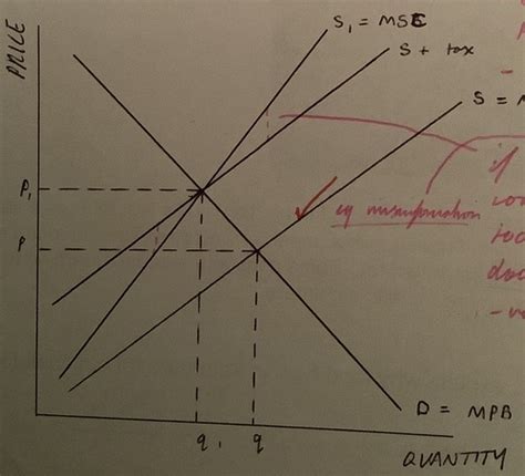 Chapter Government Intervention In Markets Flashcards Quizlet