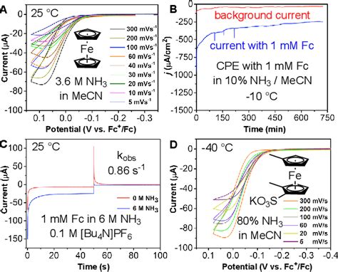 Pdf Chemical And Electrocatalytic Ammonia Oxidation By Ferrocene