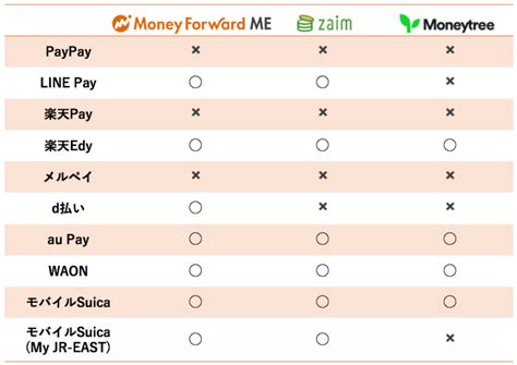 マネーフォワードmeとpaypayは連携できない？マネーフォワードmeでpaypayを管理する方法を解説 楽マニ