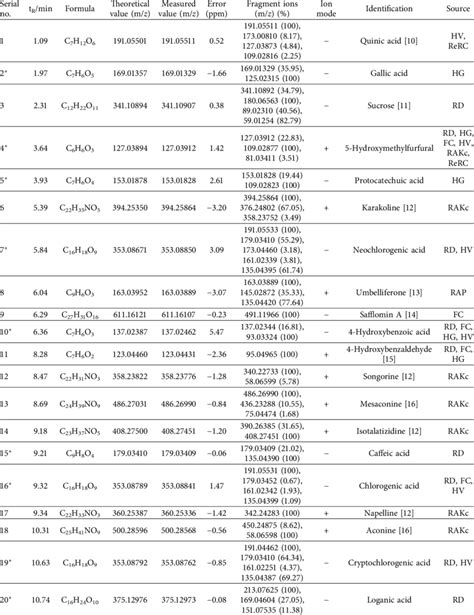 Characterization Of Chemical Constituents From Qufeng Zhitong Capsule