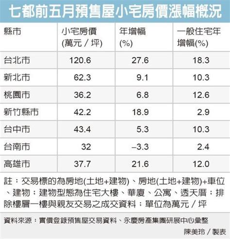 小宅預售屋夯漲幅驚人 七都三年來平均成交價增三成 大桃園大台北專業不動產