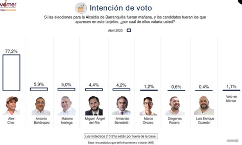 Alex Char Lidera Intenci N De Voto A La Alcald A De Barranquilla Con