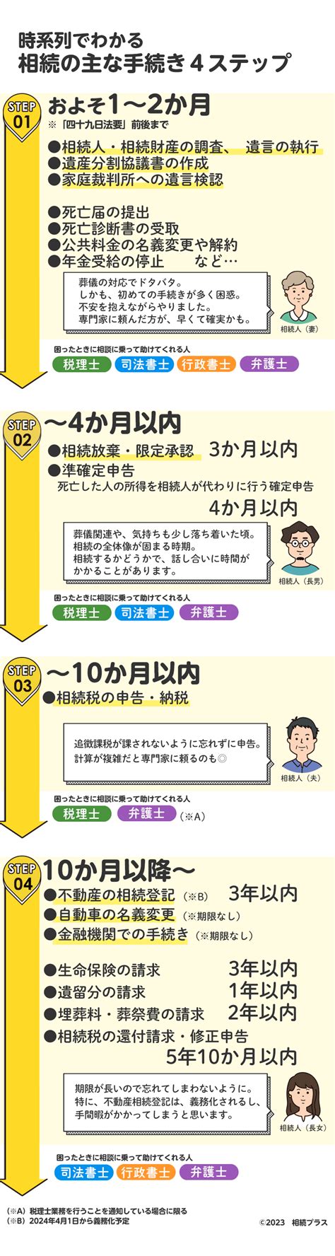 遺産相続の手続きを期限ごとに流れで解説。必要書類・注意点もわかる！｜相続プラス