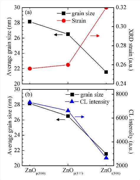 A Average Grain Size Versus Strain And B Average Grain Size Versus