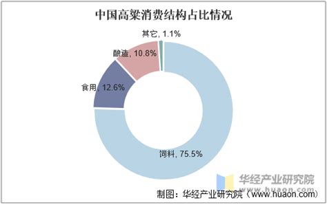 2020年中国高粱行业发展现状分析，产品多元化发展「图」华经情报网华经产业研究院