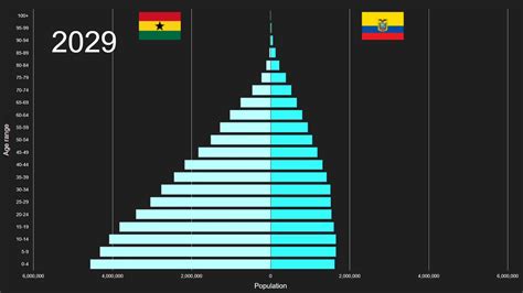 Ghana Vs Ecuador Population Pyramid 1950 To 2100 YouTube