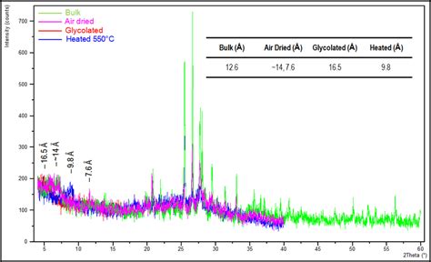 XRD graph in one of the samples on well #2. The curve indicates a ...