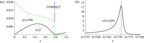 Towards A Finite Time Singularity Of The NavierStokes Equations Part