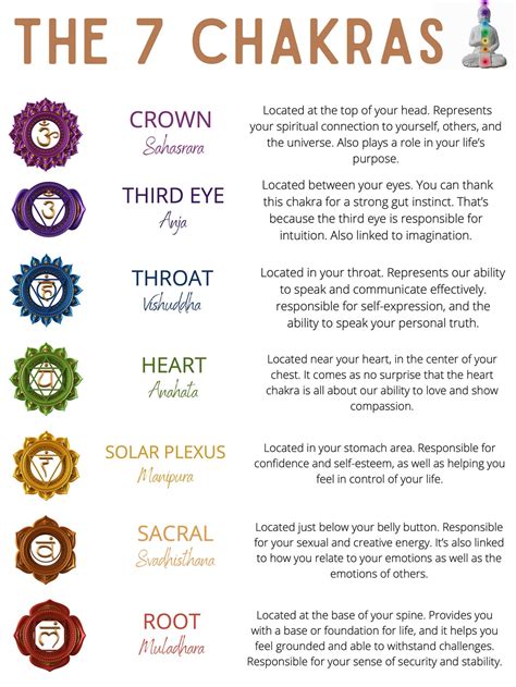 The Chakras and Their Meanings, Printable Wall Art, Inspirational Art ...