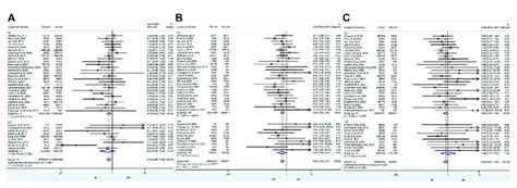 A Forest Plot Of EM Vs IM In Relation To The H Pylori Cure Rate In