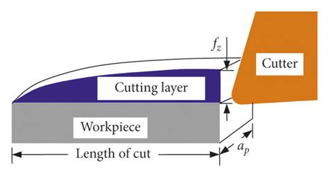 Milling Model A Axial Cross Section Of 3d Model B 2d Simplified Download Scientific